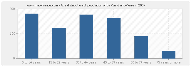 Age distribution of population of La Rue-Saint-Pierre in 2007